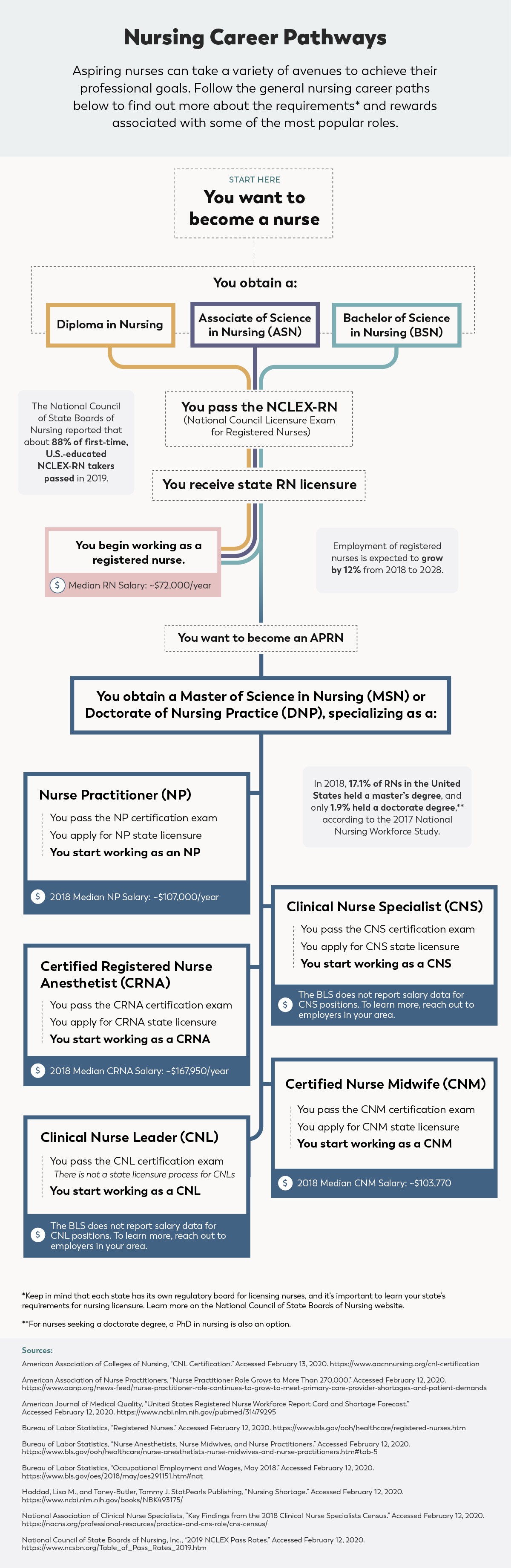 Explore nursing career paths: Diploma, ASN, or BSN for RN roles. MSN or DNP for APRN roles like NP, CNS, CRNA, CNM, or CNL. Different paths, same goal.